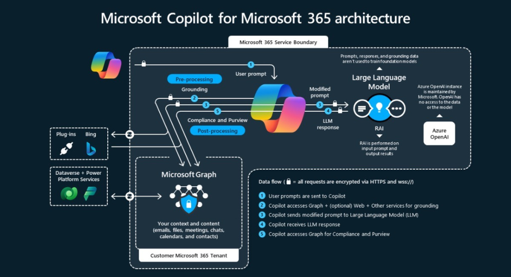 Microsoft 365 Copilot Architecture